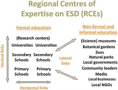 Minding the GAP: An overview of five years of Education for Sustainable Development (ESD) projects under the Global Action Programme (GAP) within Regional Centres of Expertise (RCEs) on ESD